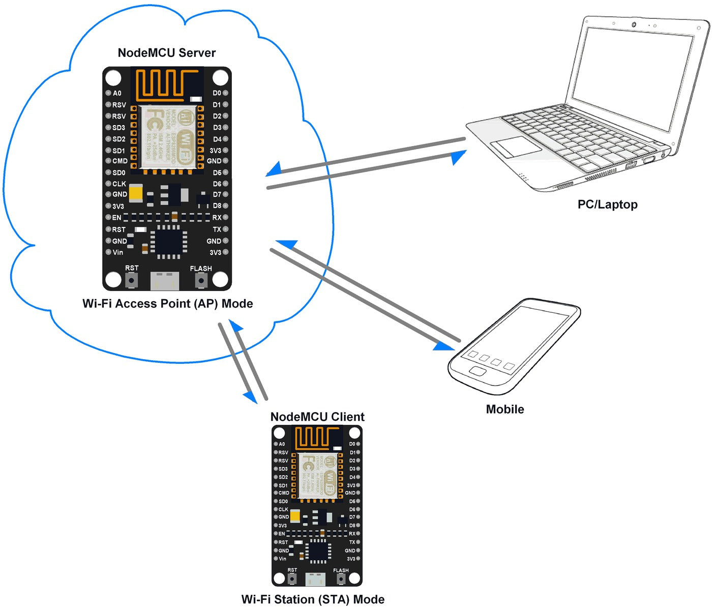 HTTP Server on NodeMCU with Arduino IDE HTTP Server on NodeMCU with Arduino IDE